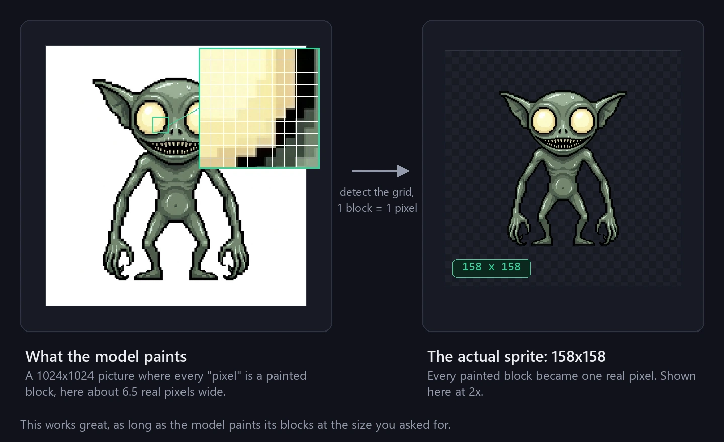 A 1024px AI render of a pixel art gremlin, with a zoom showing its painted pixel blocks, next to the true 158x158 sprite it downscales to